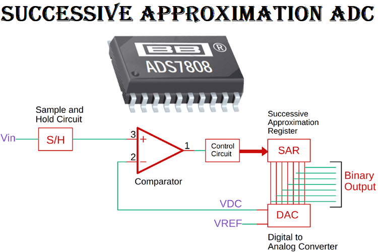 Successive Approximation (SAR) ADC