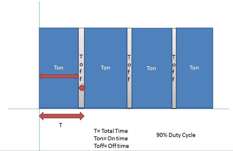 90% Duty Cycle