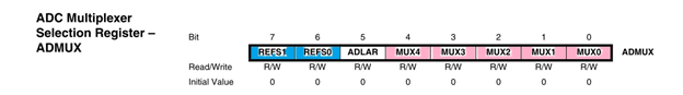 ADC Multiplexer Selection Register ADMUX