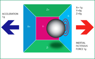 Accelerometer-working