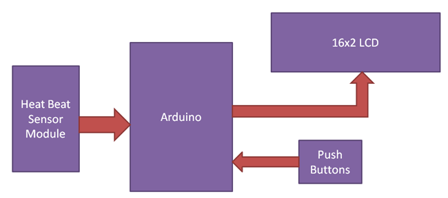 Arduino Based Heartbeat Monitor Block Diagram