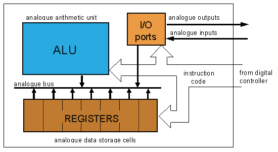 microprocessor architecture