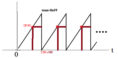 OCR1A