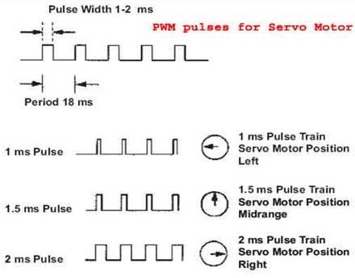 PWM Pulses