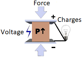 Piezoelectric Effect