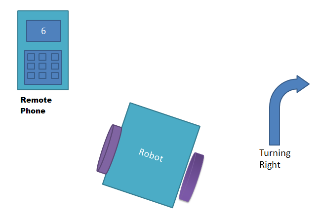 turning right to dtmf controlled robot