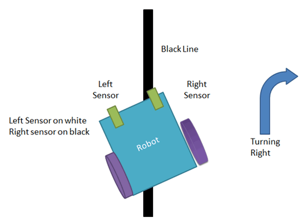 Turning right to line follower robot