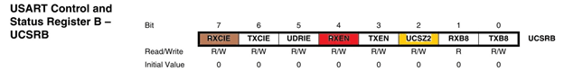 USART Control and Status Registers B