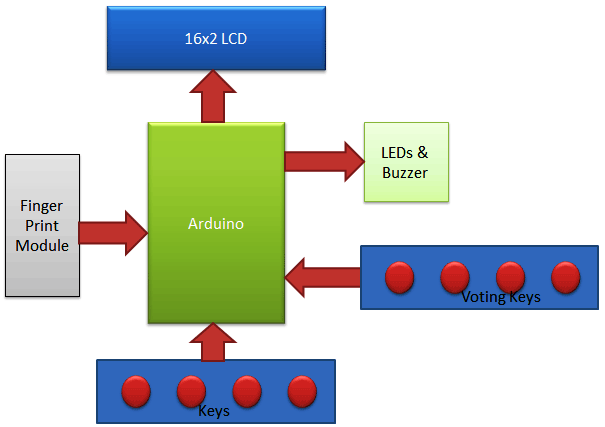 Voting Machine block diagram