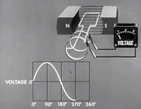 AC generator Armature at 270 degrees