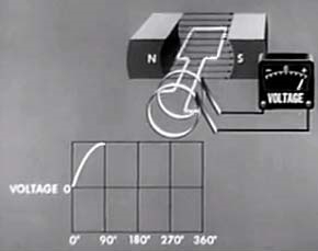 AC generator Armature at 90 degrees