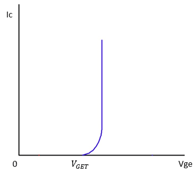 IGBT Transistor Transfer Characteristics