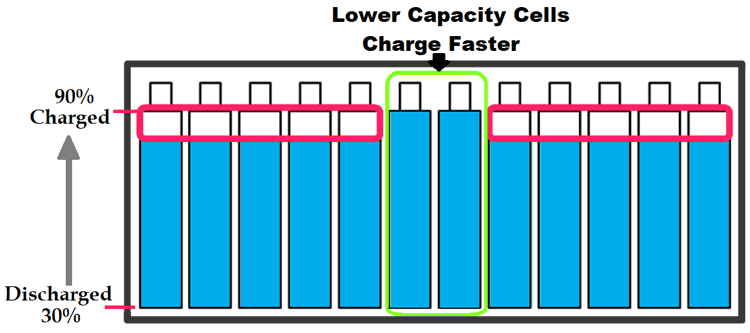 Incomplete use of Battery Packs Energy