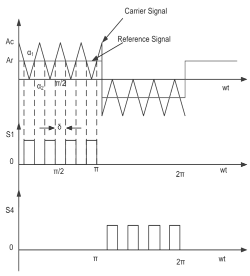 Multiple Pulse Width Modulation