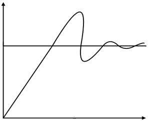 PID controller Integral response