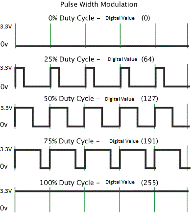 PWM in ARM7-LPC2148