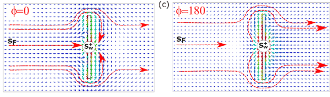 Poynting vector distribution around the antenna