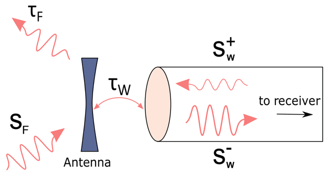 Receiving antenna