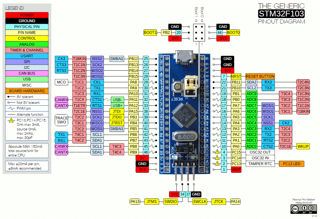 STM32 Pin Details