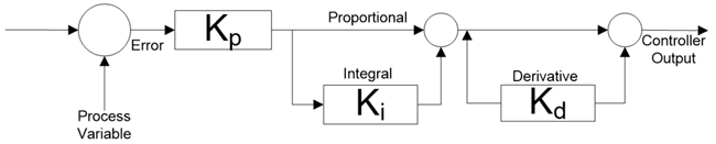 Series PID controller Block Diagram