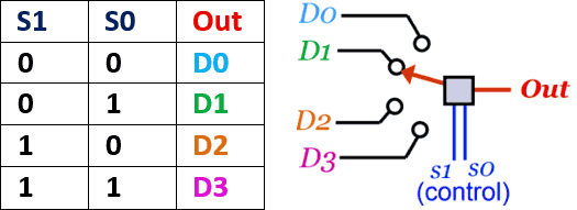 Single pole multi-positioned Multiplexer Truth Table