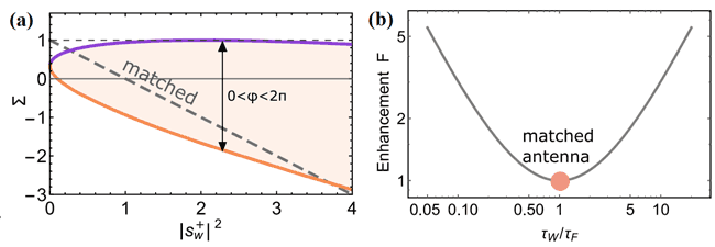 Thegraph shows how the difference between received and consumed power