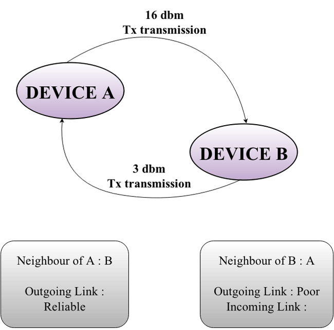 Unicast data transmission in ZigBee