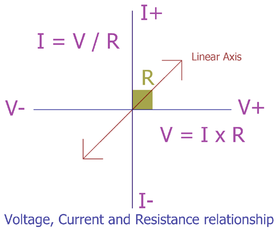 V, I, and R Relationship