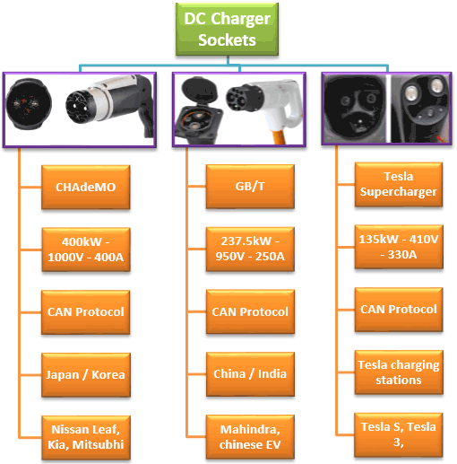 DC Charging Sockets for Electric Vehicle