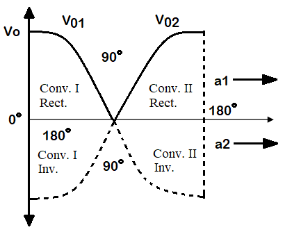 Dual Converter Firing Angle Graph