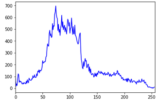 Histogram of Image with Blue Channel using OpenCV