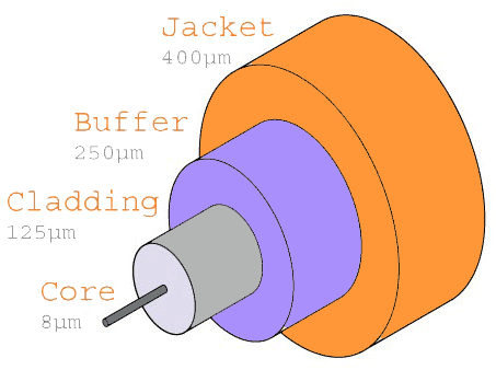 Internal Diagram of Fibre Optics Cable