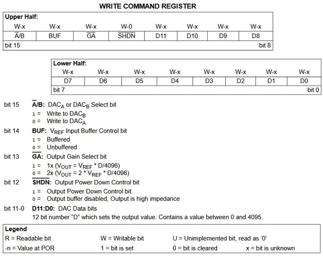 MCP4921 IC Communicates with Microcontroller by the SPI Protocol