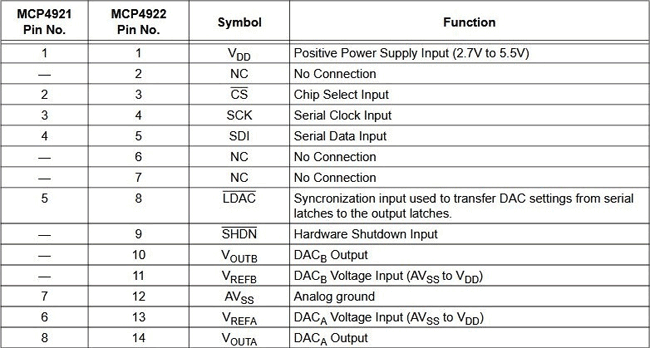 MCP4921 Pin Function