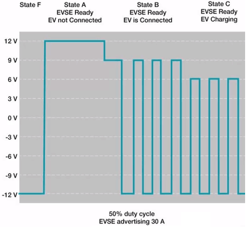 Pilot Wire Communication in EVSE