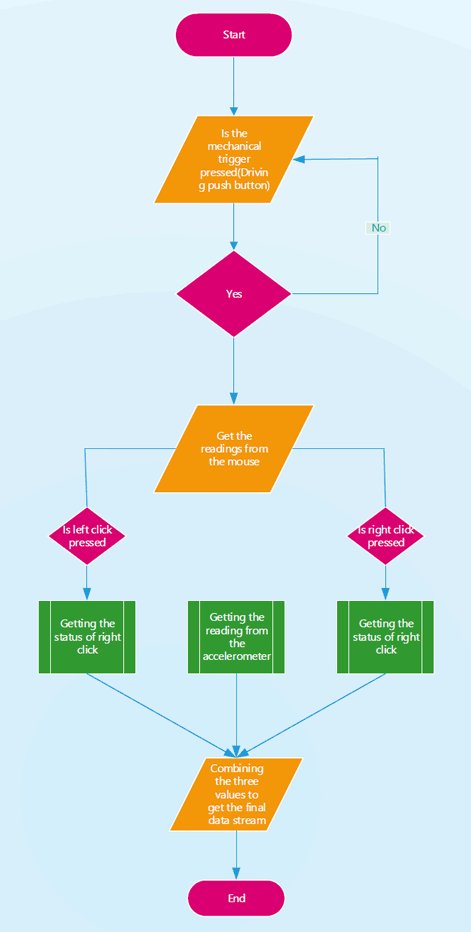 Process Flow for the Air Mouse