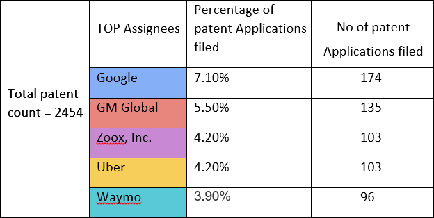 Research study conducted on Google Patents