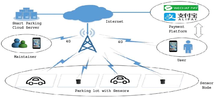 Smart Parking using NB-IoT