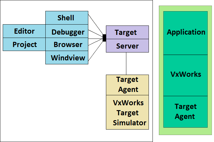 Tornado development environment