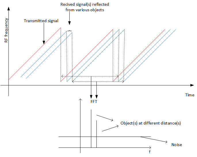 Transmission, Reception of radio signals in RADAR's