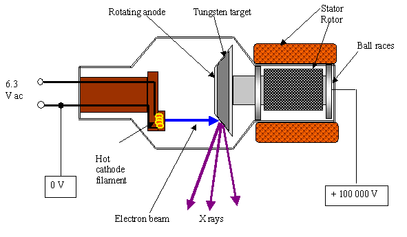 X-ray Tubes