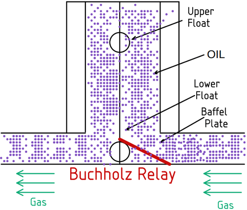 Buchholz Relay 