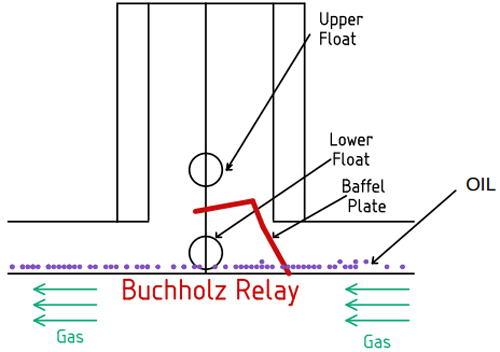 Buchholz Relay Working