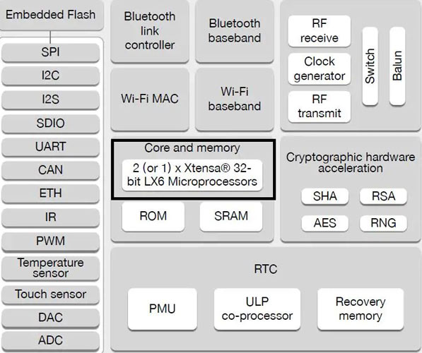 Espressif ESP32 Diagram