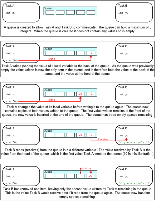 Arduino  FreeRTOS Queue