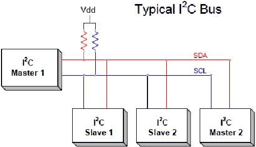 I2C Communication 