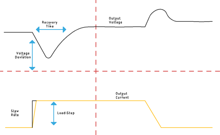 Load Transient Recovery Time 