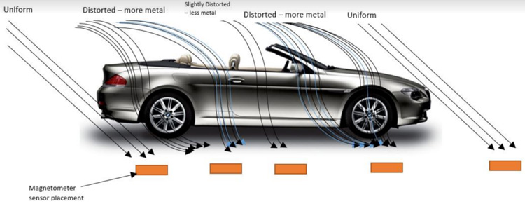 Magnetometer based Sensors for Smart Parking