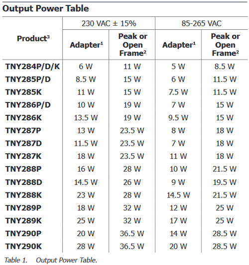 Output Power Table