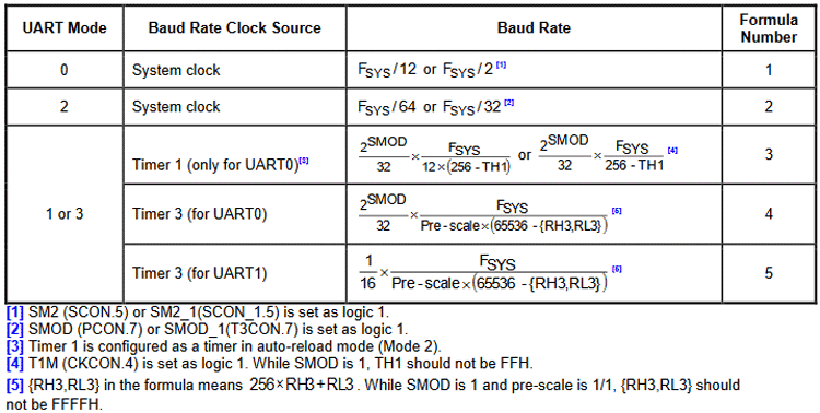 UART Registers